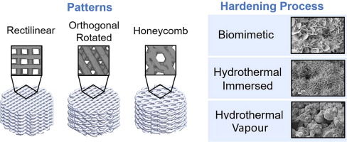 Accelerated hardening of nanotextured 3D-plotted self-setting calcium phosphate inks