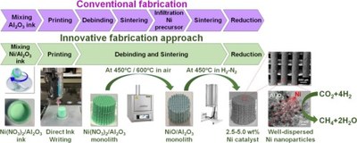 3D-printed Ni-γ-Al2O3 catalysts for CO2 methanation.jpg