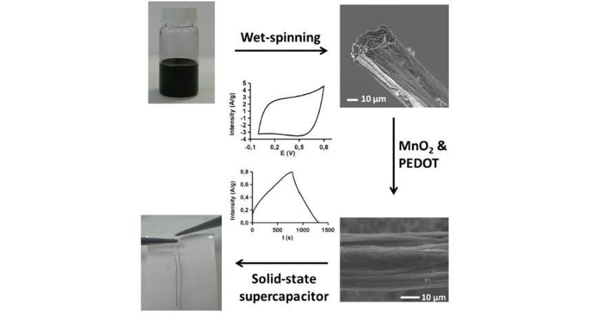 Fabrication and Characterization of Flexible Fiber-Shape Supercapacitors Learning Basic Concepts of Materials Chemistry and Electrochemistry Applied to Energy Storage.JPG