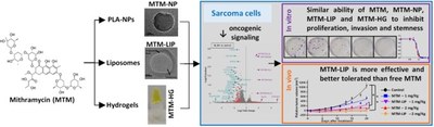 Mithramycin delivery systems to develop effective therapies in sarcomas