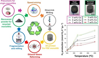 Direct recycling of 3D-printed Co-YDZ catalysts for ethanol steam reforming.jpg
