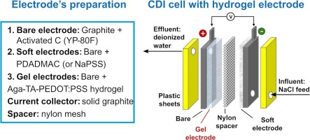 Optimized agarose-based conductive hydrogel electrodes for capacitive deionization.jpg