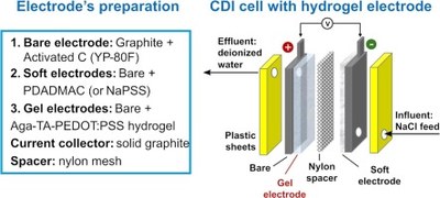 Optimized agarose-based conductive hydrogel electrodes for capacitive deionization.jpg