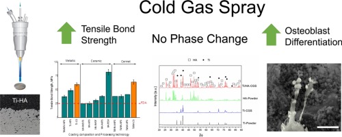 Porous titanium-hydroxyapatite composite coating obtained on titanium by cold gas spray with high bond strength for biomedical applications