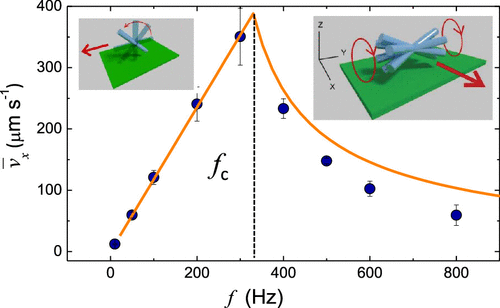 Unveiling the Rolling to Kayak Transition in Propelling Nanorods with Cargo Trapping and Pumping.gif